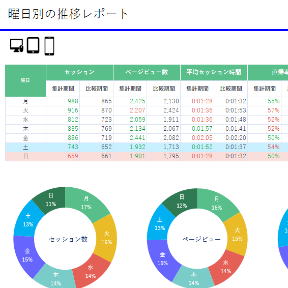 過去データとの比較を月次 日次 曜日別 時間帯別で把握頂けます アクセス解析ツール Googleアナリティクス をより活用して頂くための情報ブログ