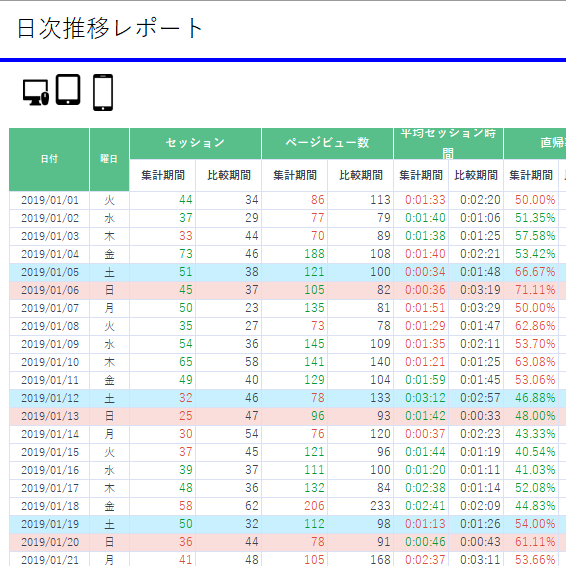 過去データとの比較を月次 日次 曜日別 時間帯別で把握頂けます アクセス解析ツール Googleアナリティクス をより活用して頂くための情報ブログ